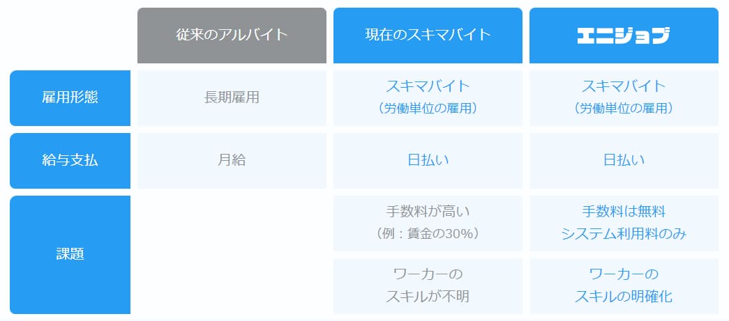 「エニジョブ」と従来のアルバイト・スキマバイトとの違い