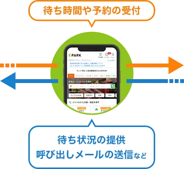 待ち時間や予約の受付 待ち状況の提供呼び出しメールの送信など