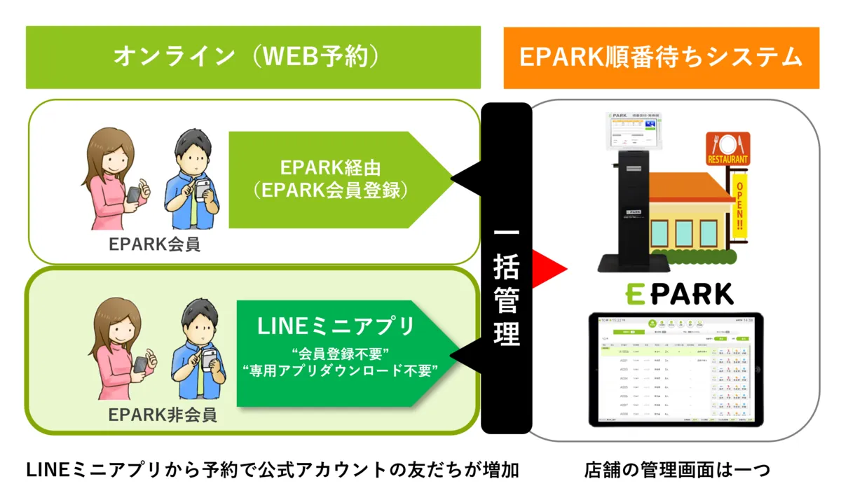 LINEで順番待ちとは？