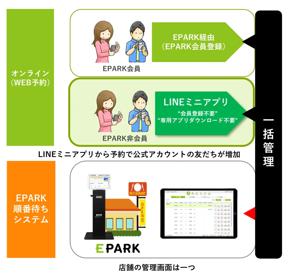 【飲食店向け】LINEで順番待ち＆予約受付ならEPARK