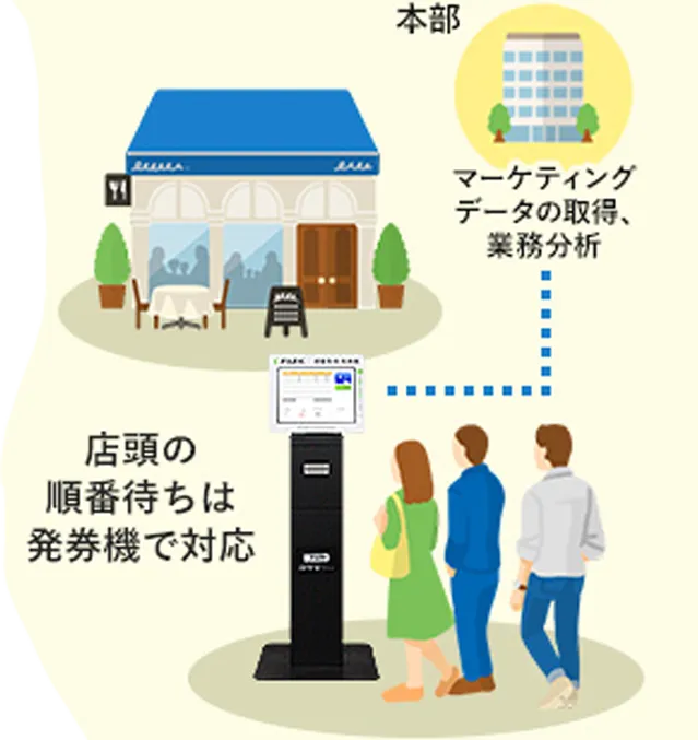 本部ではマーケティング、データの取得、業務分析 店頭の順番待ちは発券機で対応